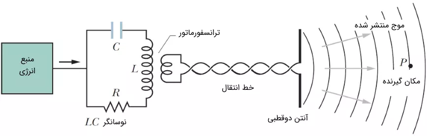 انتقال موج رادیویی