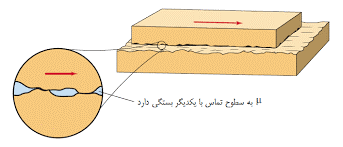 اصطکاک در پلیمرها