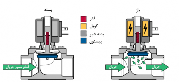 شیر برقی یا سلونوئید ولو