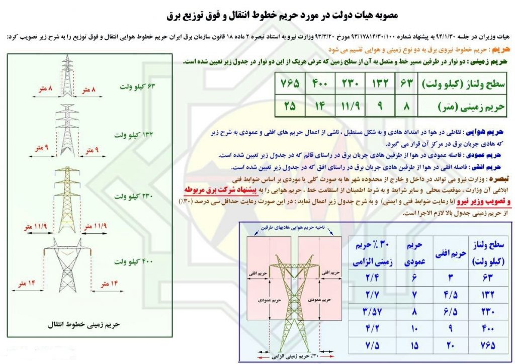 حریم کابل فشار قوی برای ساخت و ساز