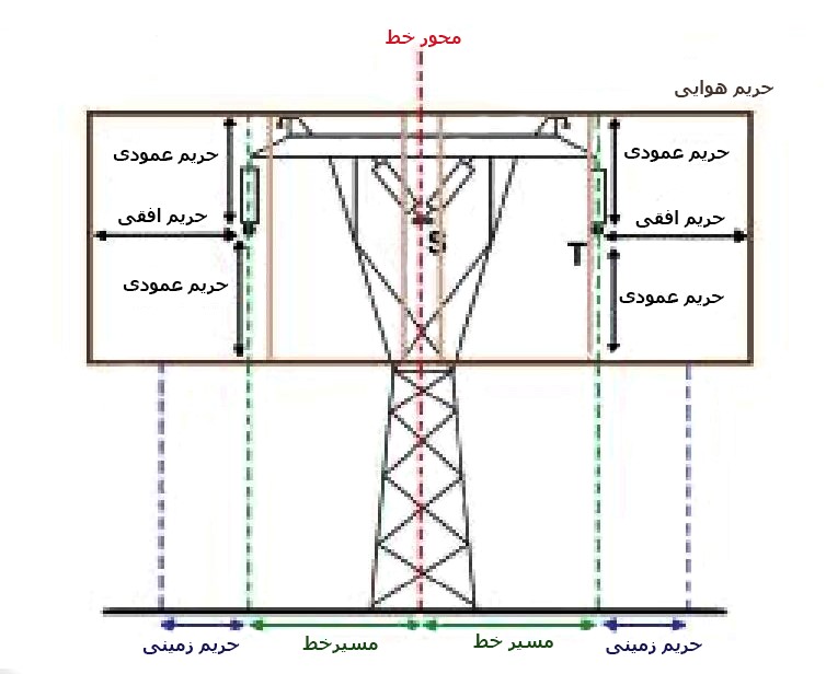 حریم خطوط انتقال برق برای ساخت و ساز